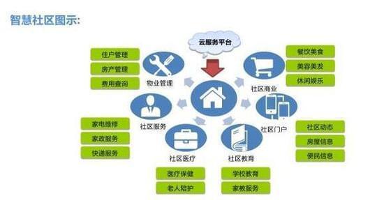 智慧社區(qū)發(fā)展新趨勢(shì) 互聯(lián)網(wǎng)+人工智能融合下的信息服務(wù)革新