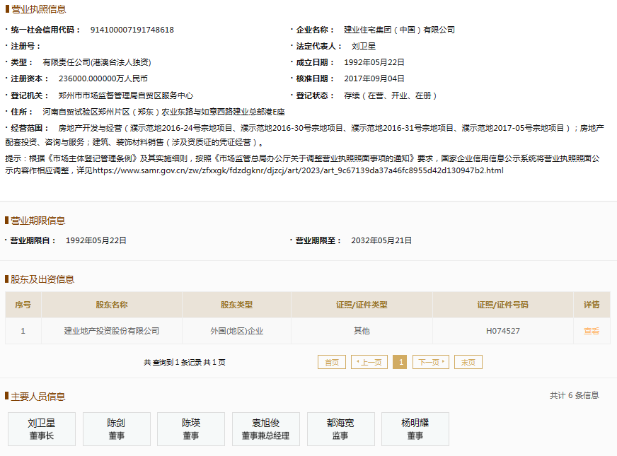 票據逾期余額14.74億元，建業住宅集團持續上榜逾期名單引關注